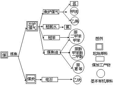 煤的干馏 - 图1