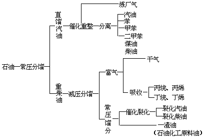 石油产品 - 图1