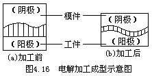 Ⅱ.电解加工 - 图2