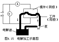 Ⅱ.电解加工 - 图1