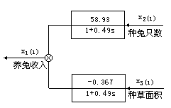 表 10-8 种草养兔生产数据 - 图3