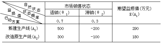 表 5-5 某企业扩大产品产量决策表 - 图1