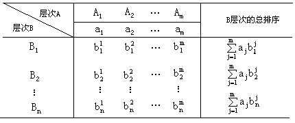 表 6-2 层次总排序表 - 图1