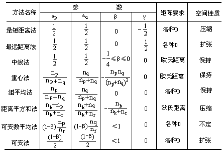 表 2-13 八种系统聚类方法的距离参数值 - 图1