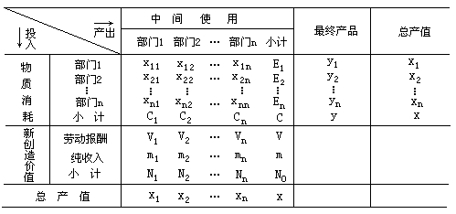 表 12-2 价值型投入产出表 - 图1