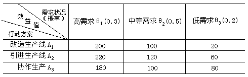 表 5-3 某企业在不同方案下生产某种新产品的效益 （万元) - 图1