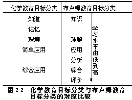 三 中学化学教育目标的学习水平分类 - 图1