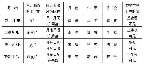 月相概况表 - 图1