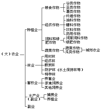 何谓“复种制度”、“复种面积”和“复种指数”？ - 图1