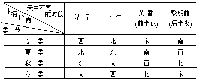 说明星空的季节变换与日变换 - 图1