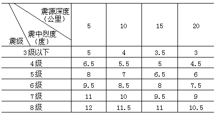 关于唐山大地震的论述哪些是正确的？ - 图1