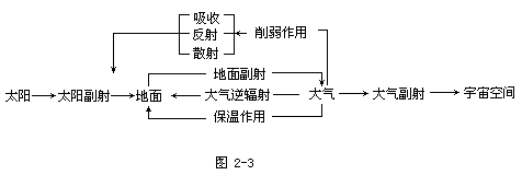 大气对地面的保温作用表现在哪些方面？ - 图1