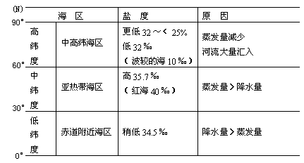 分布规律及原因见下表： - 图1