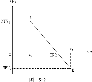 二、动态分析法 - 图1