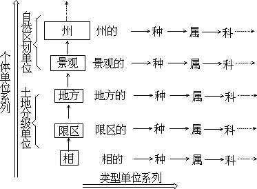 第三节 土地分类 - 图1