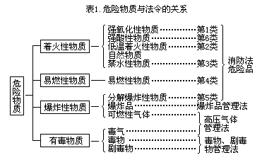 第一章 危险物质的处理 - 图1