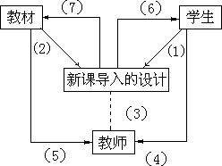 新课导入设计的依据 - 图1