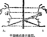 镜面成像原理 - 图1