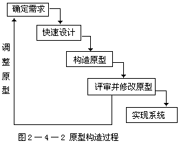 增量渐进式原型系统的建立过程 - 图1