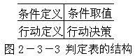 判定表和判定树 - 图1