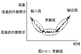 数据流的两种类型——事务流和变换流 - 图1