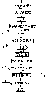 系统工程的流程 - 图1