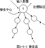 由变换型数据流图导出模块结构图（变换分析） - 图1