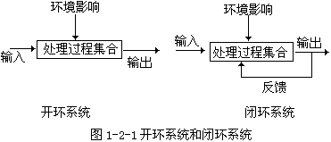 开环系统和闭环系统 - 图1