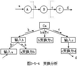 由事务型数据流图导出模块结构图（事务分析） - 图1