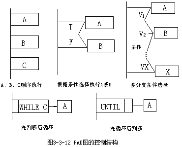 程序流程图、PAD 和盒图 - 图3