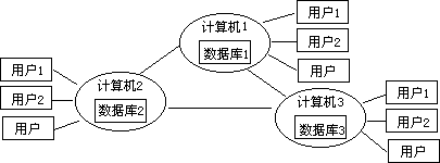 分布式数据库管理系统 - 图1