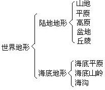十七、如何掌握世界地理知识规律 - 图1