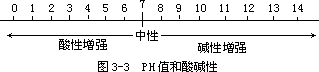 四、pH 值——酸碱度的表示法 - 图1