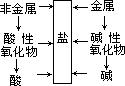 二、酸、碱和盐之间的复分解反应能否发生，要考虑是否有沉淀、 气体和水生成。 - 图1