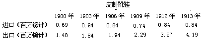 第三章 工业变革的过程 - 图3