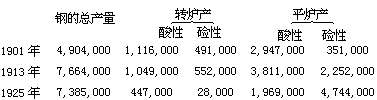 第三章 工业变革的过程 - 图1