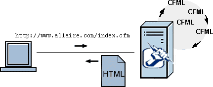 Understanding ColdFusion - 图7