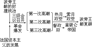 运用图示法把复杂的历史问题制成投影片，使复杂问题条理化。 囹示法投影教学的第三大特点就是条理性 - 图1