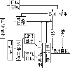 目标教学基本程序图 - 图1