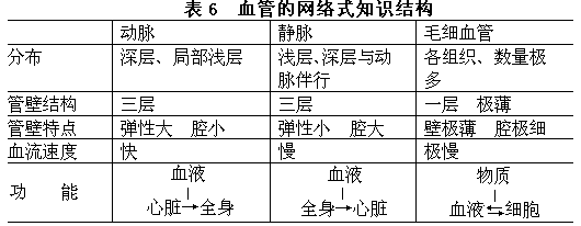 （二）生物学知识网络式结构的类型 - 图5