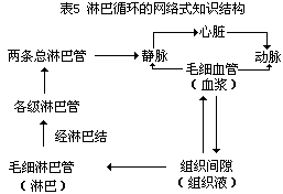 （二）生物学知识网络式结构的类型 - 图4