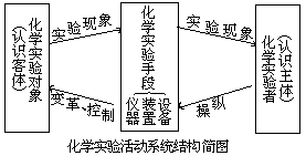 三 化学实验手段 - 图1