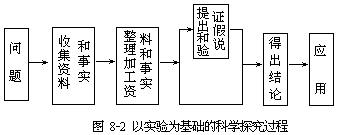 二 实验探究教学的理论依据 - 图1