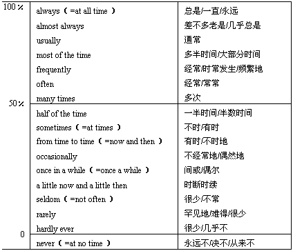 四、频度副词或词组表示频率关系的轴线图 - 图1