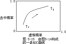 四、接受者操作特性曲线 - 图1