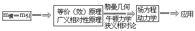 6.4.2 两个基本原理 - 图1