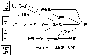 牛顿站在巨人的肩上 - 图1