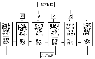 （三）注重实验的双重价值：实践效果和理论构建 - 图1