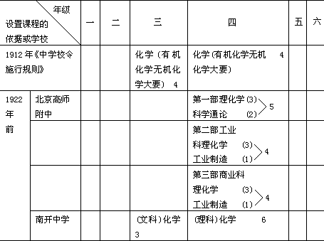 表 10－5 1911—1948 年中学化学课程设置变迁② - 图1