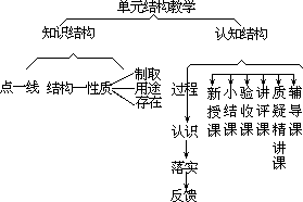 ——外语课堂教学模型设计 - 图139